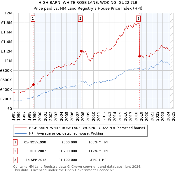 HIGH BARN, WHITE ROSE LANE, WOKING, GU22 7LB: Price paid vs HM Land Registry's House Price Index