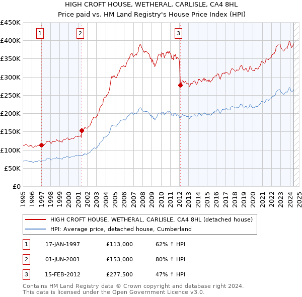 HIGH CROFT HOUSE, WETHERAL, CARLISLE, CA4 8HL: Price paid vs HM Land Registry's House Price Index