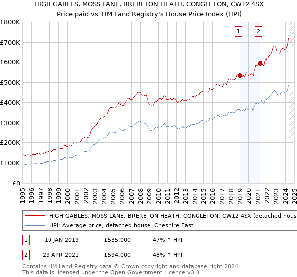 HIGH GABLES, MOSS LANE, BRERETON HEATH, CONGLETON, CW12 4SX: Price paid vs HM Land Registry's House Price Index