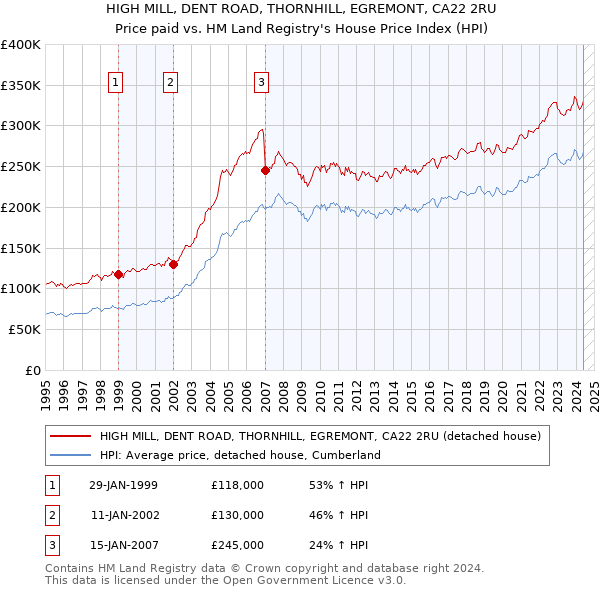 HIGH MILL, DENT ROAD, THORNHILL, EGREMONT, CA22 2RU: Price paid vs HM Land Registry's House Price Index