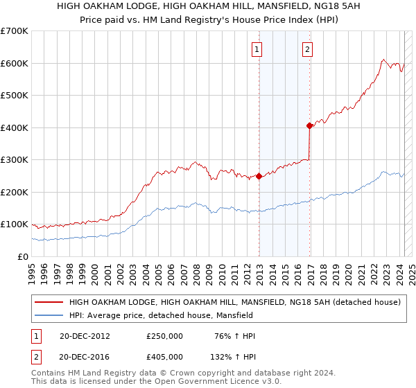 HIGH OAKHAM LODGE, HIGH OAKHAM HILL, MANSFIELD, NG18 5AH: Price paid vs HM Land Registry's House Price Index