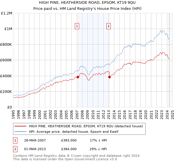 HIGH PINE, HEATHERSIDE ROAD, EPSOM, KT19 9QU: Price paid vs HM Land Registry's House Price Index