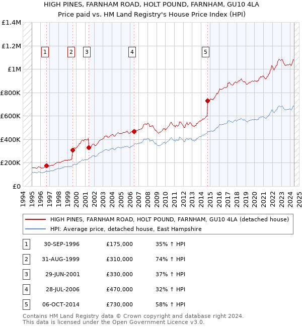 HIGH PINES, FARNHAM ROAD, HOLT POUND, FARNHAM, GU10 4LA: Price paid vs HM Land Registry's House Price Index