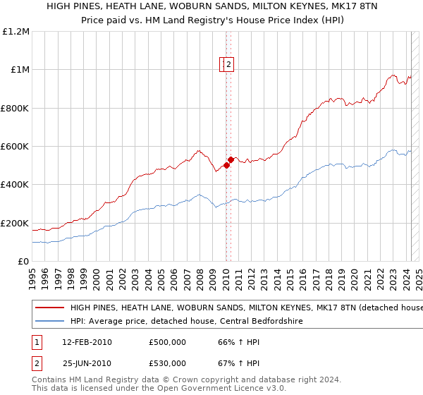 HIGH PINES, HEATH LANE, WOBURN SANDS, MILTON KEYNES, MK17 8TN: Price paid vs HM Land Registry's House Price Index