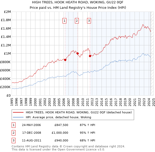 HIGH TREES, HOOK HEATH ROAD, WOKING, GU22 0QF: Price paid vs HM Land Registry's House Price Index