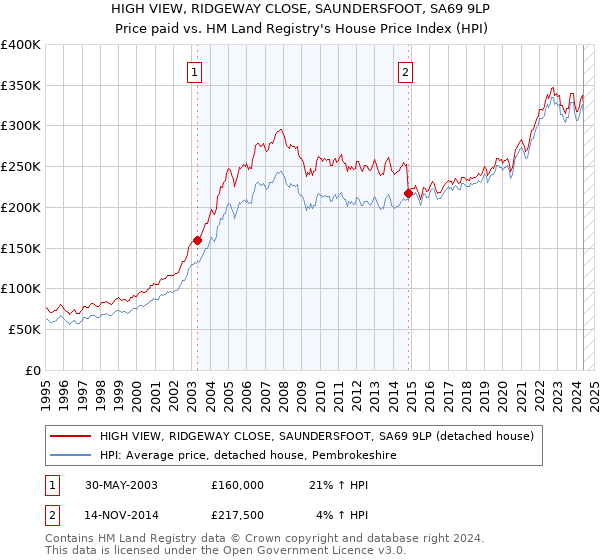 HIGH VIEW, RIDGEWAY CLOSE, SAUNDERSFOOT, SA69 9LP: Price paid vs HM Land Registry's House Price Index