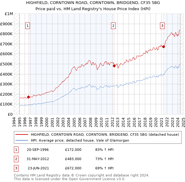 HIGHFIELD, CORNTOWN ROAD, CORNTOWN, BRIDGEND, CF35 5BG: Price paid vs HM Land Registry's House Price Index