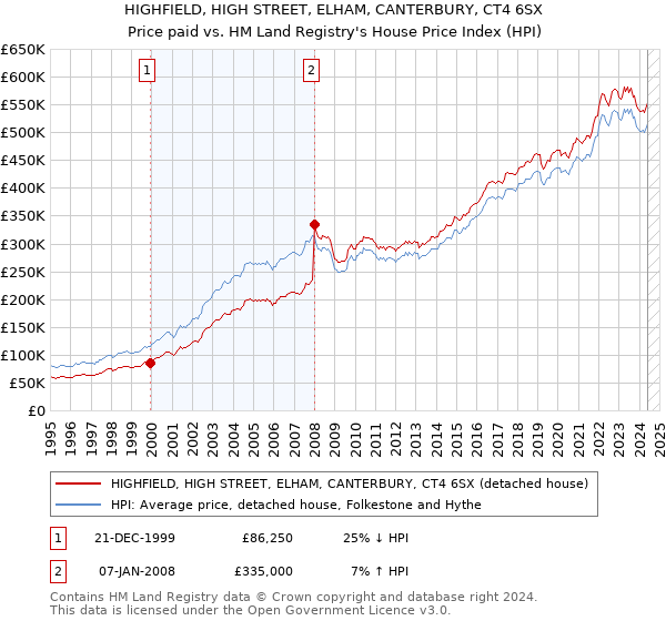 HIGHFIELD, HIGH STREET, ELHAM, CANTERBURY, CT4 6SX: Price paid vs HM Land Registry's House Price Index