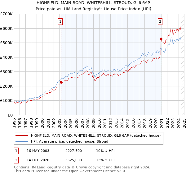 HIGHFIELD, MAIN ROAD, WHITESHILL, STROUD, GL6 6AP: Price paid vs HM Land Registry's House Price Index