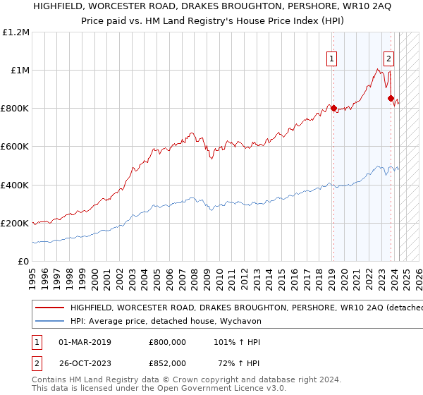 HIGHFIELD, WORCESTER ROAD, DRAKES BROUGHTON, PERSHORE, WR10 2AQ: Price paid vs HM Land Registry's House Price Index