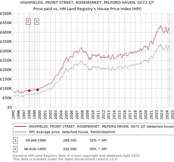 HIGHFIELDS, FRONT STREET, ROSEMARKET, MILFORD HAVEN, SA73 1JT: Price paid vs HM Land Registry's House Price Index