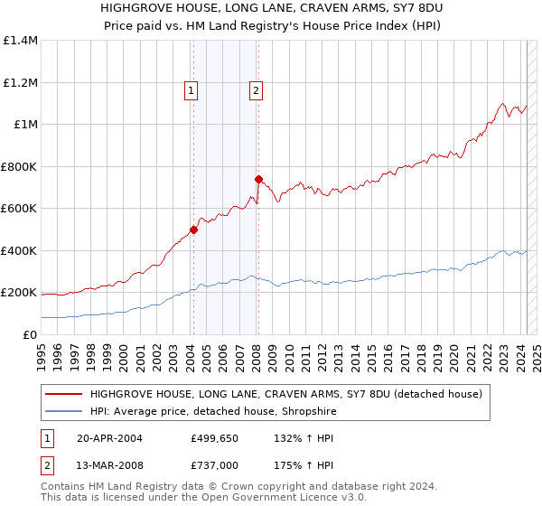 HIGHGROVE HOUSE, LONG LANE, CRAVEN ARMS, SY7 8DU: Price paid vs HM Land Registry's House Price Index