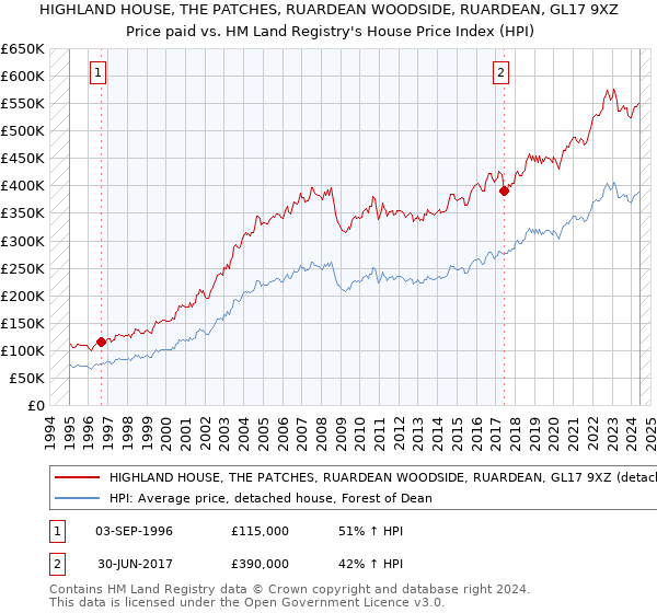 HIGHLAND HOUSE, THE PATCHES, RUARDEAN WOODSIDE, RUARDEAN, GL17 9XZ: Price paid vs HM Land Registry's House Price Index