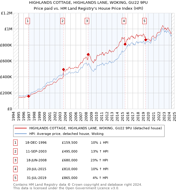 HIGHLANDS COTTAGE, HIGHLANDS LANE, WOKING, GU22 9PU: Price paid vs HM Land Registry's House Price Index