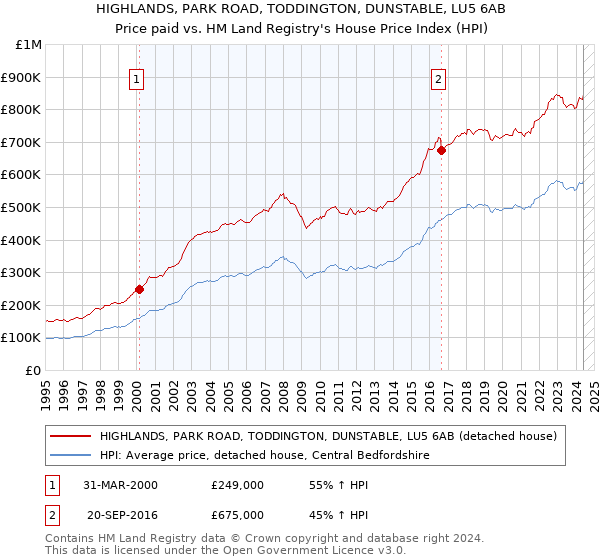 HIGHLANDS, PARK ROAD, TODDINGTON, DUNSTABLE, LU5 6AB: Price paid vs HM Land Registry's House Price Index