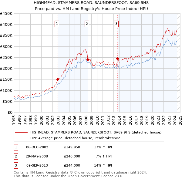 HIGHMEAD, STAMMERS ROAD, SAUNDERSFOOT, SA69 9HS: Price paid vs HM Land Registry's House Price Index