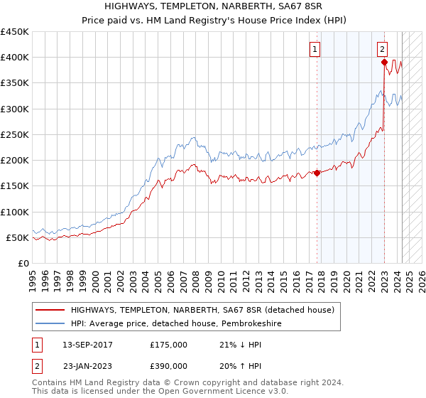 HIGHWAYS, TEMPLETON, NARBERTH, SA67 8SR: Price paid vs HM Land Registry's House Price Index