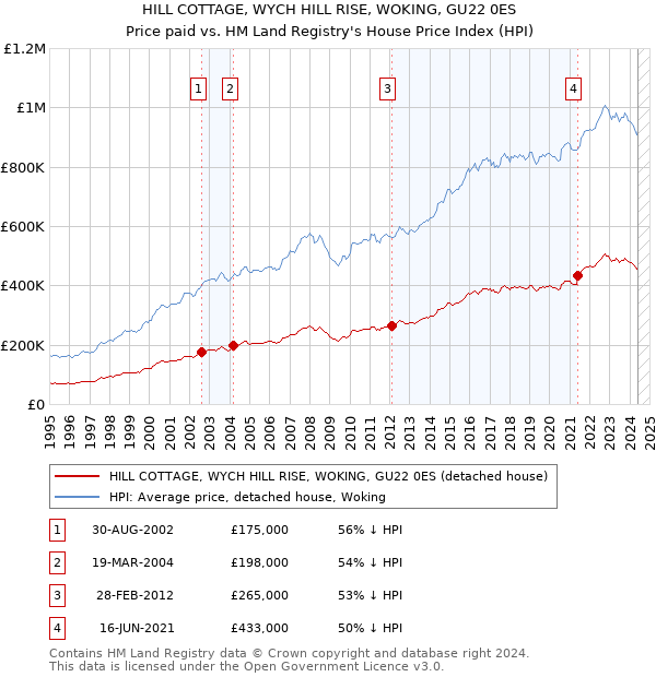 HILL COTTAGE, WYCH HILL RISE, WOKING, GU22 0ES: Price paid vs HM Land Registry's House Price Index