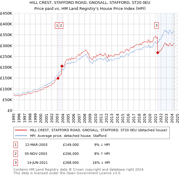 HILL CREST, STAFFORD ROAD, GNOSALL, STAFFORD, ST20 0EU: Price paid vs HM Land Registry's House Price Index