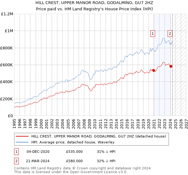 HILL CREST, UPPER MANOR ROAD, GODALMING, GU7 2HZ: Price paid vs HM Land Registry's House Price Index