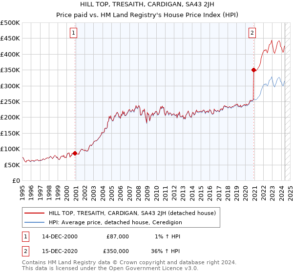 HILL TOP, TRESAITH, CARDIGAN, SA43 2JH: Price paid vs HM Land Registry's House Price Index