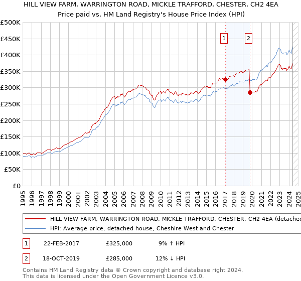 HILL VIEW FARM, WARRINGTON ROAD, MICKLE TRAFFORD, CHESTER, CH2 4EA: Price paid vs HM Land Registry's House Price Index