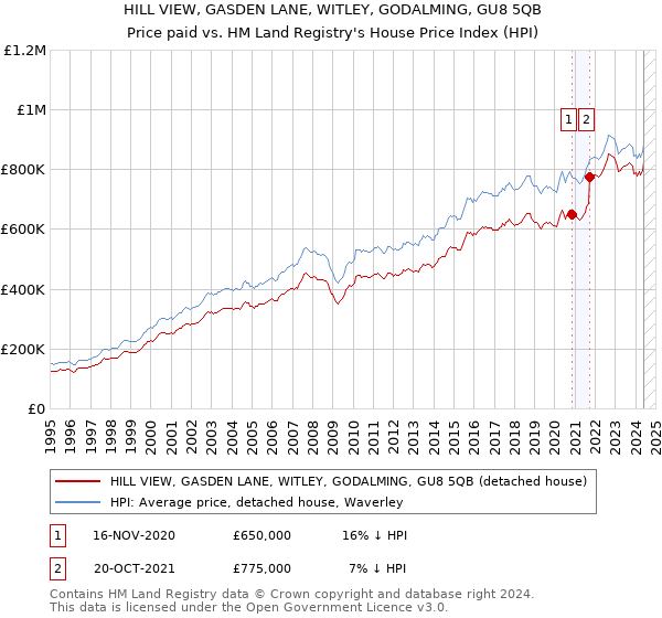 HILL VIEW, GASDEN LANE, WITLEY, GODALMING, GU8 5QB: Price paid vs HM Land Registry's House Price Index