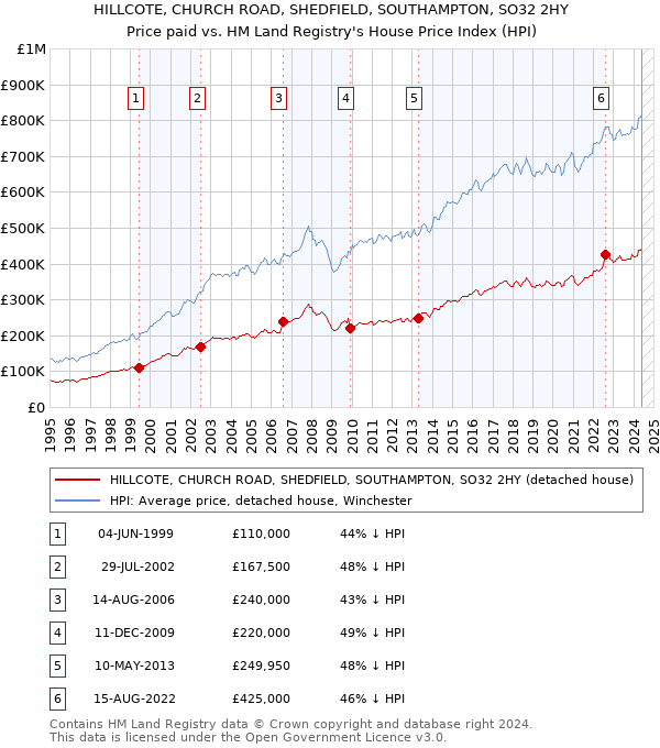 HILLCOTE, CHURCH ROAD, SHEDFIELD, SOUTHAMPTON, SO32 2HY: Price paid vs HM Land Registry's House Price Index