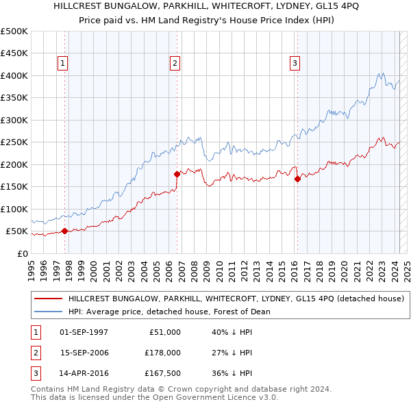 HILLCREST BUNGALOW, PARKHILL, WHITECROFT, LYDNEY, GL15 4PQ: Price paid vs HM Land Registry's House Price Index