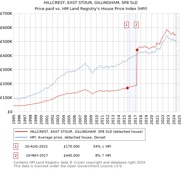 HILLCREST, EAST STOUR, GILLINGHAM, SP8 5LD: Price paid vs HM Land Registry's House Price Index