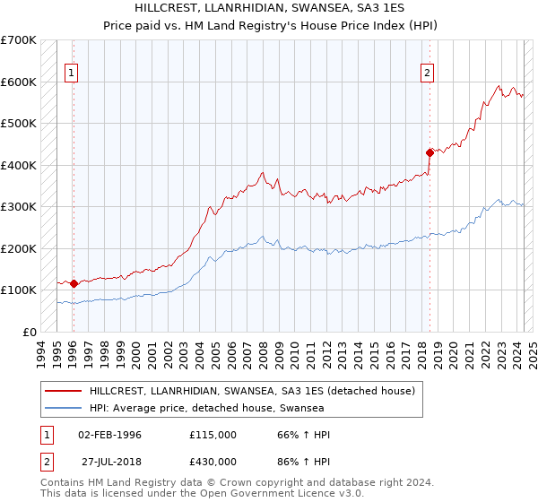 HILLCREST, LLANRHIDIAN, SWANSEA, SA3 1ES: Price paid vs HM Land Registry's House Price Index