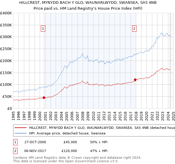 HILLCREST, MYNYDD BACH Y GLO, WAUNARLWYDD, SWANSEA, SA5 4NB: Price paid vs HM Land Registry's House Price Index