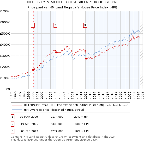 HILLERSLEY, STAR HILL, FOREST GREEN, STROUD, GL6 0NJ: Price paid vs HM Land Registry's House Price Index