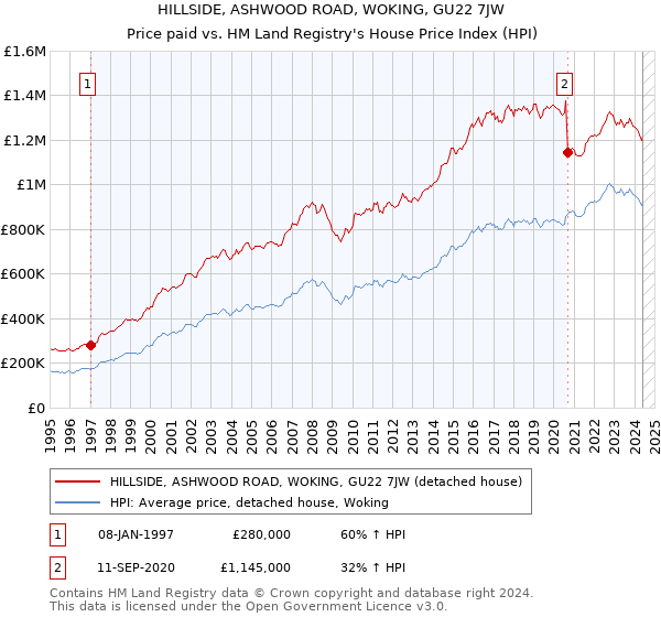 HILLSIDE, ASHWOOD ROAD, WOKING, GU22 7JW: Price paid vs HM Land Registry's House Price Index