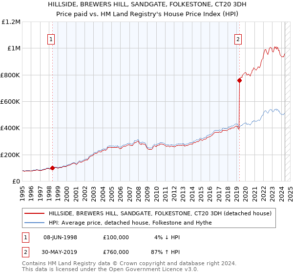 HILLSIDE, BREWERS HILL, SANDGATE, FOLKESTONE, CT20 3DH: Price paid vs HM Land Registry's House Price Index