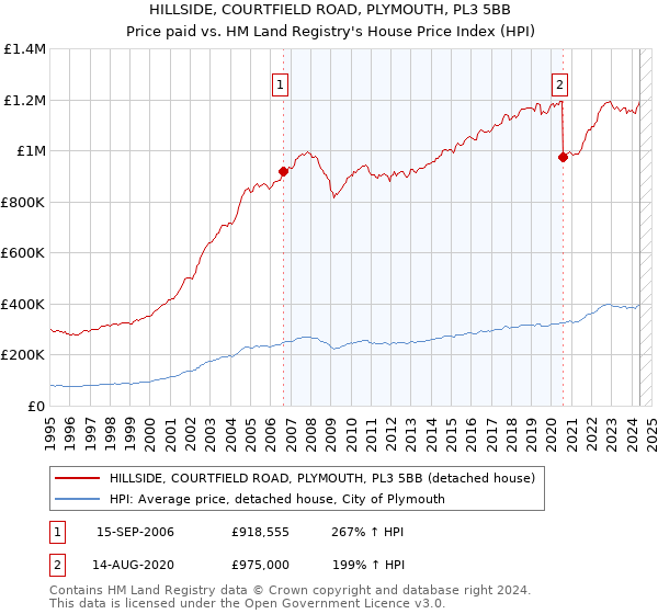 HILLSIDE, COURTFIELD ROAD, PLYMOUTH, PL3 5BB: Price paid vs HM Land Registry's House Price Index