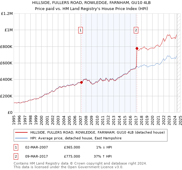 HILLSIDE, FULLERS ROAD, ROWLEDGE, FARNHAM, GU10 4LB: Price paid vs HM Land Registry's House Price Index