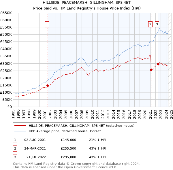 HILLSIDE, PEACEMARSH, GILLINGHAM, SP8 4ET: Price paid vs HM Land Registry's House Price Index