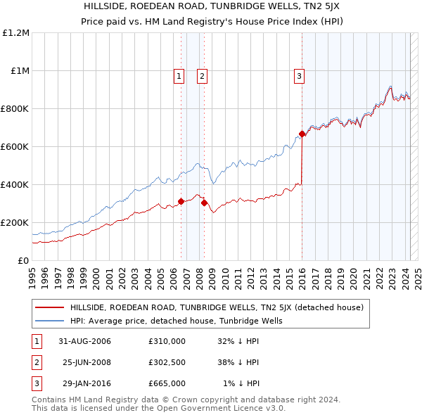 HILLSIDE, ROEDEAN ROAD, TUNBRIDGE WELLS, TN2 5JX: Price paid vs HM Land Registry's House Price Index