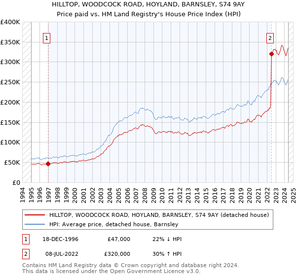 HILLTOP, WOODCOCK ROAD, HOYLAND, BARNSLEY, S74 9AY: Price paid vs HM Land Registry's House Price Index