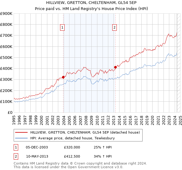 HILLVIEW, GRETTON, CHELTENHAM, GL54 5EP: Price paid vs HM Land Registry's House Price Index