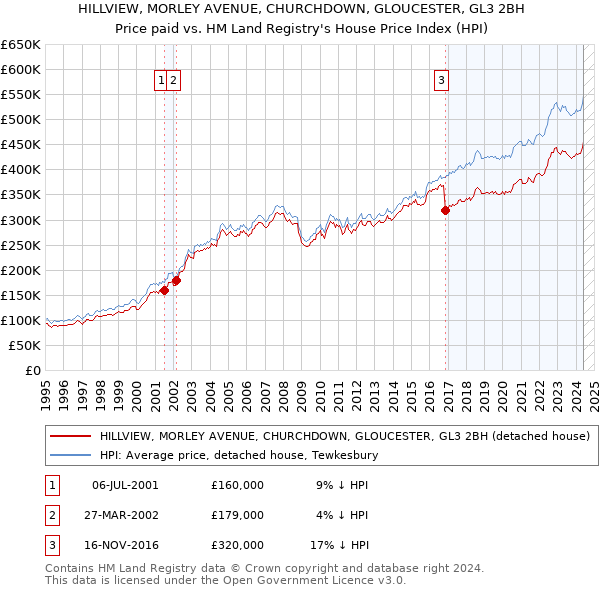 HILLVIEW, MORLEY AVENUE, CHURCHDOWN, GLOUCESTER, GL3 2BH: Price paid vs HM Land Registry's House Price Index