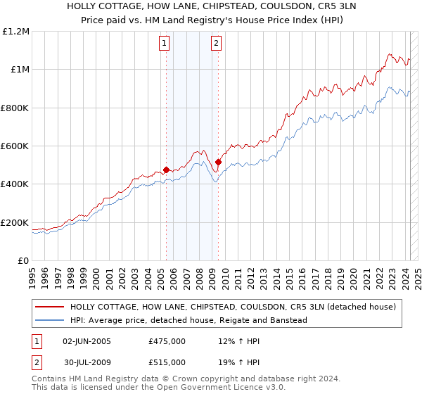 HOLLY COTTAGE, HOW LANE, CHIPSTEAD, COULSDON, CR5 3LN: Price paid vs HM Land Registry's House Price Index