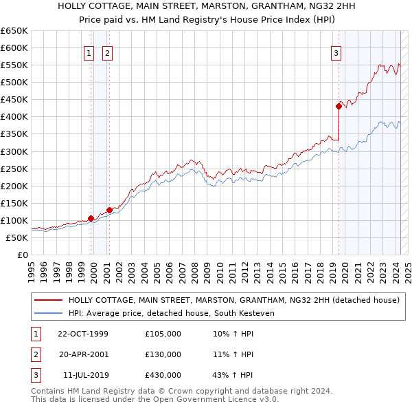 HOLLY COTTAGE, MAIN STREET, MARSTON, GRANTHAM, NG32 2HH: Price paid vs HM Land Registry's House Price Index