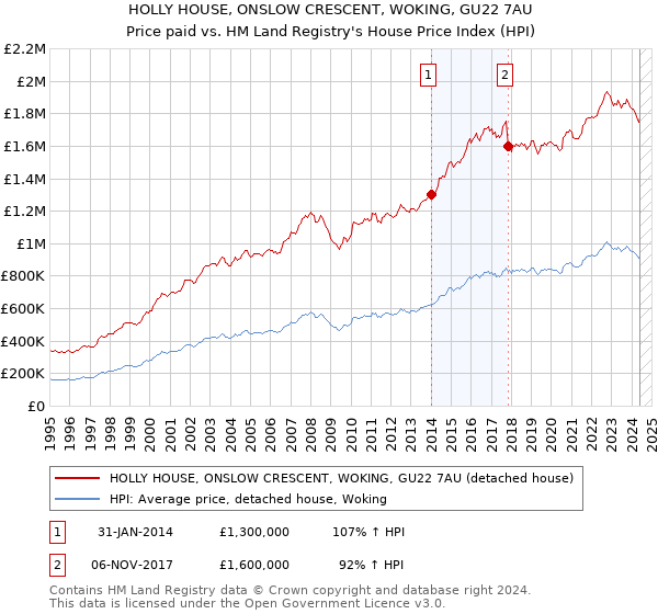 HOLLY HOUSE, ONSLOW CRESCENT, WOKING, GU22 7AU: Price paid vs HM Land Registry's House Price Index