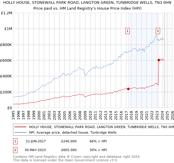 HOLLY HOUSE, STONEWALL PARK ROAD, LANGTON GREEN, TUNBRIDGE WELLS, TN3 0HN: Price paid vs HM Land Registry's House Price Index