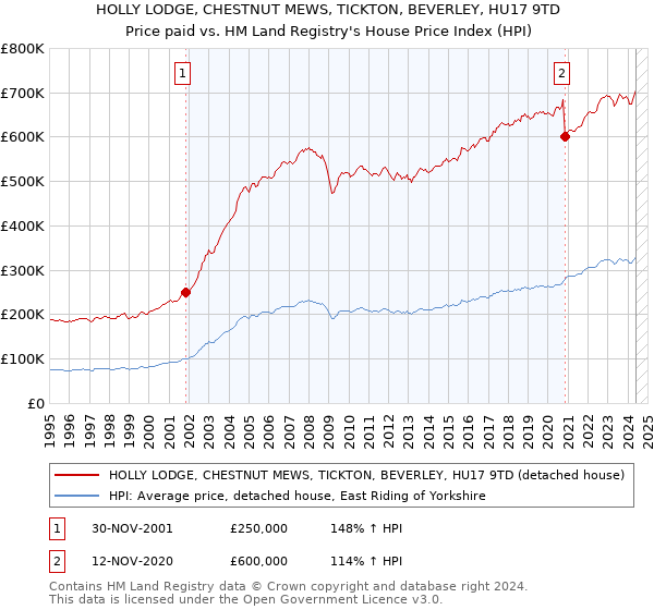 HOLLY LODGE, CHESTNUT MEWS, TICKTON, BEVERLEY, HU17 9TD: Price paid vs HM Land Registry's House Price Index