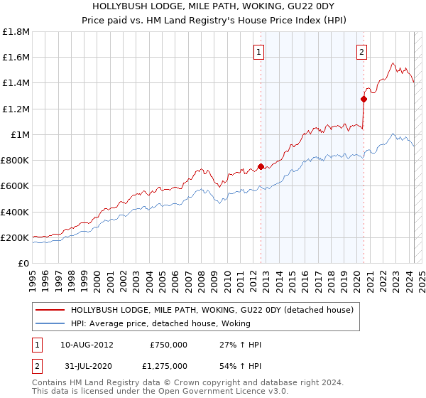 HOLLYBUSH LODGE, MILE PATH, WOKING, GU22 0DY: Price paid vs HM Land Registry's House Price Index