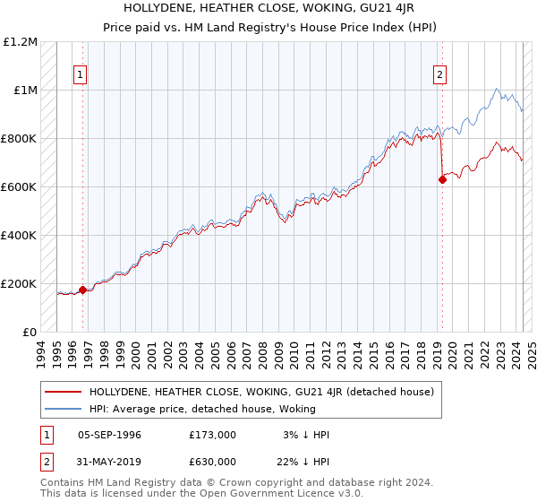 HOLLYDENE, HEATHER CLOSE, WOKING, GU21 4JR: Price paid vs HM Land Registry's House Price Index