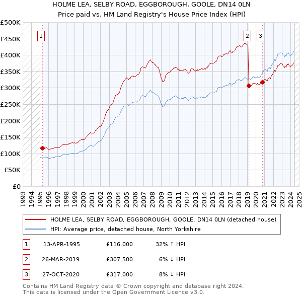 HOLME LEA, SELBY ROAD, EGGBOROUGH, GOOLE, DN14 0LN: Price paid vs HM Land Registry's House Price Index